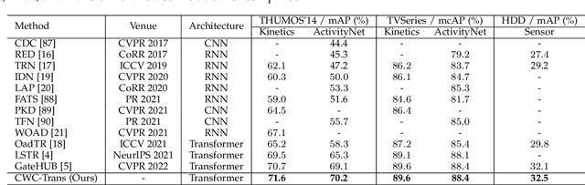 Figure 1 for A Circular Window-based Cascade Transformer for Online Action Detection