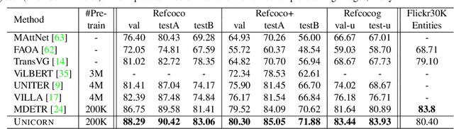 Figure 3 for Crossing the Format Boundary of Text and Boxes: Towards Unified Vision-Language Modeling
