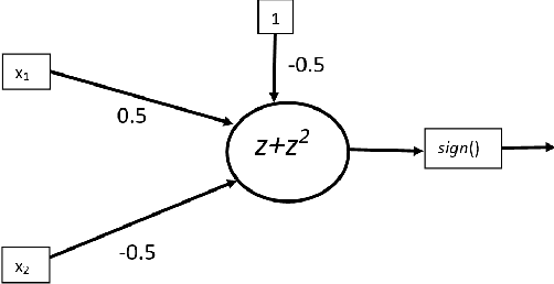 Figure 1 for Biologically Inspired Oscillating Activation Functions Can Bridge the Performance Gap between Biological and Artificial Neurons