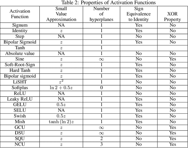 Figure 4 for Biologically Inspired Oscillating Activation Functions Can Bridge the Performance Gap between Biological and Artificial Neurons