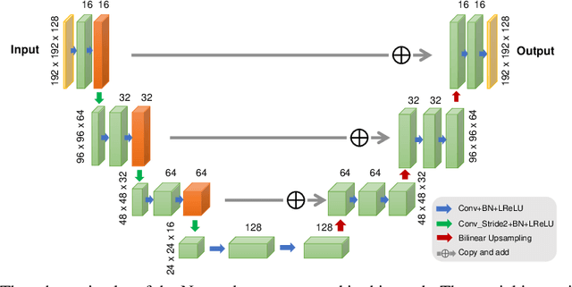 Figure 3 for Learning Personalized Representation for Inverse Problems in Medical Imaging Using Deep Neural Network