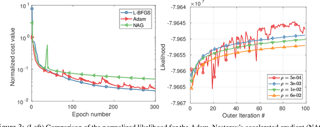 Figure 4 for Learning Personalized Representation for Inverse Problems in Medical Imaging Using Deep Neural Network