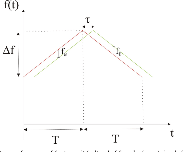 Figure 2 for Vehicle classification based on convolutional networks applied to FM-CW radar signals