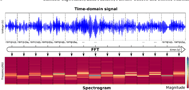 Figure 4 for Vehicle classification based on convolutional networks applied to FM-CW radar signals