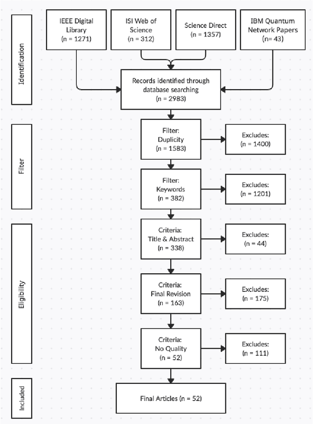 Figure 3 for Systematic Literature Review: Quantum Machine Learning and its applications