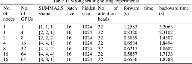 Figure 2 for 2.5-dimensional distributed model training