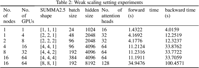 Figure 4 for 2.5-dimensional distributed model training