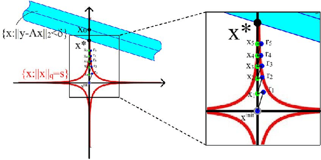 Figure 1 for QISTA-Net: DNN Architecture to Solve $\ell_q$-norm Minimization Problem and Image Compressed Sensing