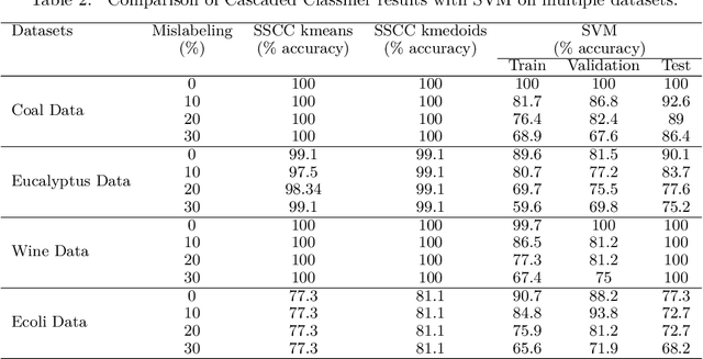 Figure 4 for Semi-Supervised Cascaded Clustering for Classification of Noisy Label Data