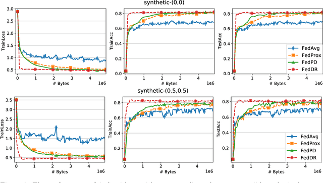 Figure 3 for Federated Learning with Randomized Douglas-Rachford Splitting Methods