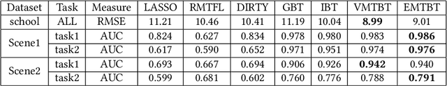 Figure 2 for Interpretable MTL from Heterogeneous Domains using Boosted Tree