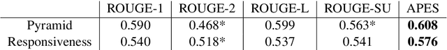 Figure 1 for Question Answering as an Automatic Evaluation Metric for News Article Summarization
