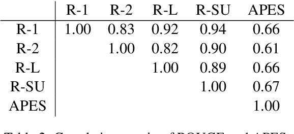 Figure 3 for Question Answering as an Automatic Evaluation Metric for News Article Summarization