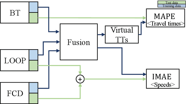 Figure 4 for Multi-Sensor Data Fusion for Accurate Traffic Speed and Travel Time Reconstruction