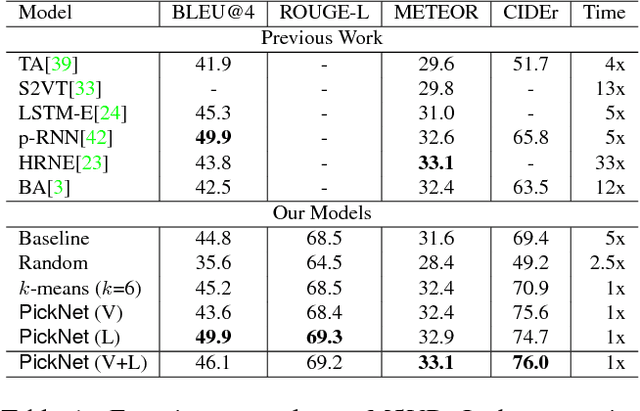 Figure 2 for Less Is More: Picking Informative Frames for Video Captioning