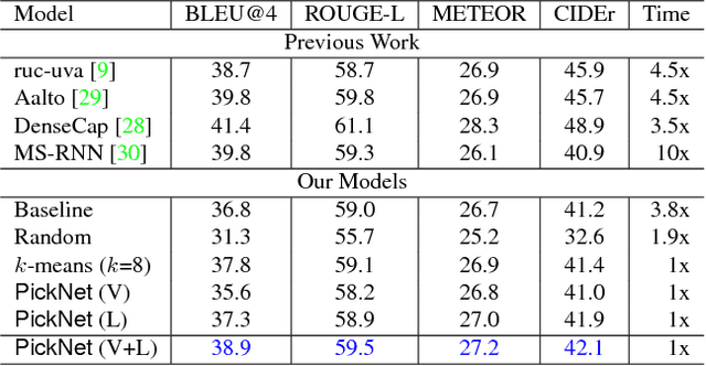 Figure 4 for Less Is More: Picking Informative Frames for Video Captioning