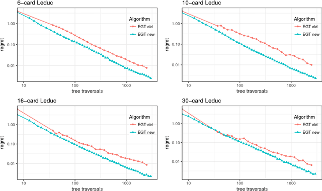 Figure 2 for Theoretical and Practical Advances on Smoothing for Extensive-Form Games