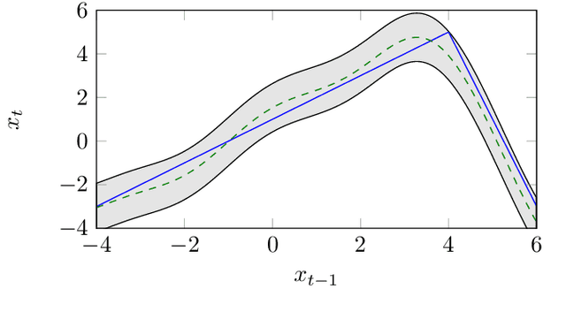 Figure 2 for Incremental Nonlinear System Identification and Adaptive Particle Filtering Using Gaussian Process
