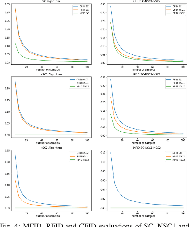 Figure 4 for Conditional Frechet Inception Distance
