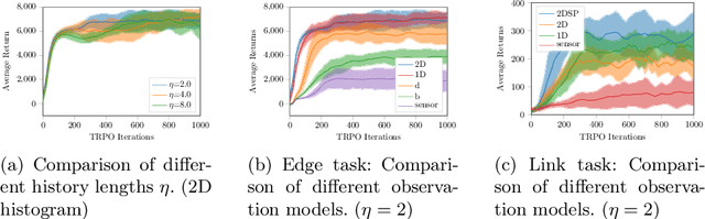 Figure 4 for Local Communication Protocols for Learning Complex Swarm Behaviors with Deep Reinforcement Learning
