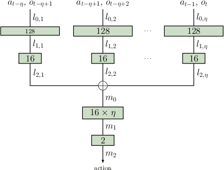 Figure 2 for Local Communication Protocols for Learning Complex Swarm Behaviors with Deep Reinforcement Learning