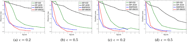Figure 2 for Efficient Privacy-Preserving Nonconvex Optimization