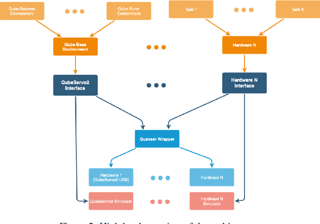 Figure 2 for Blue River Controls: A toolkit for Reinforcement Learning Control Systems on Hardware