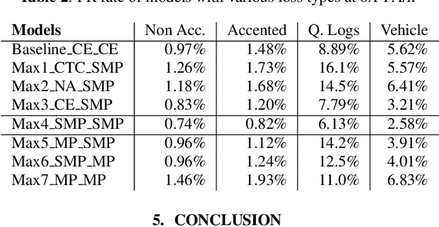 Figure 4 for Learning To Detect Keyword Parts And Whole By Smoothed Max Pooling