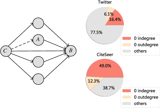Figure 1 for Adversarial Directed Graph Embedding
