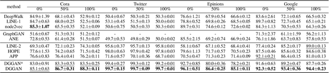 Figure 2 for Adversarial Directed Graph Embedding