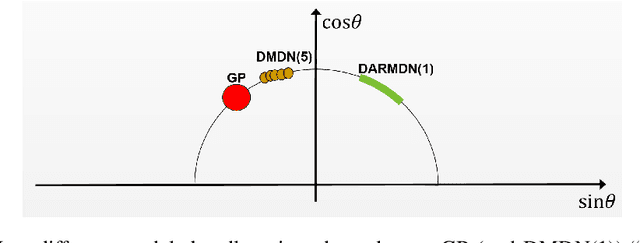 Figure 4 for Model-based micro-data reinforcement learning: what are the crucial model properties and which model to choose?