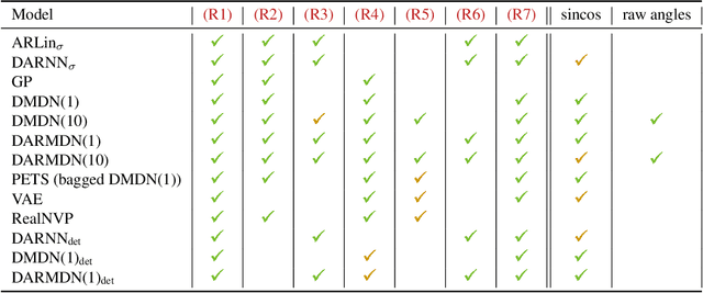 Figure 2 for Model-based micro-data reinforcement learning: what are the crucial model properties and which model to choose?