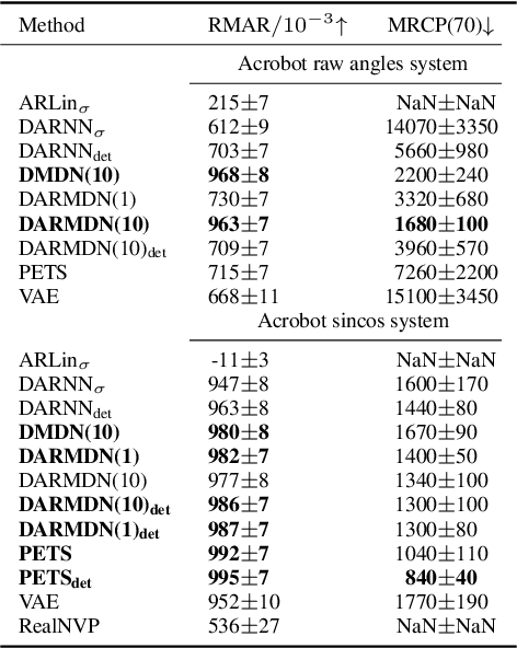 Figure 3 for Model-based micro-data reinforcement learning: what are the crucial model properties and which model to choose?