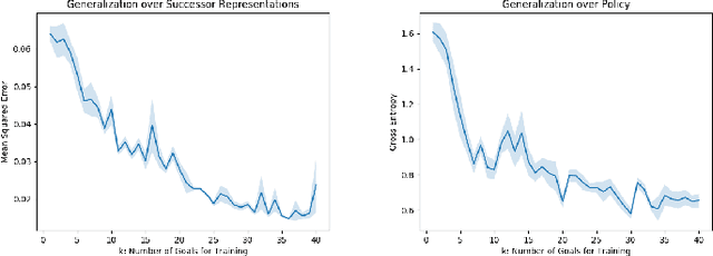 Figure 2 for Universal Successor Representations for Transfer Reinforcement Learning