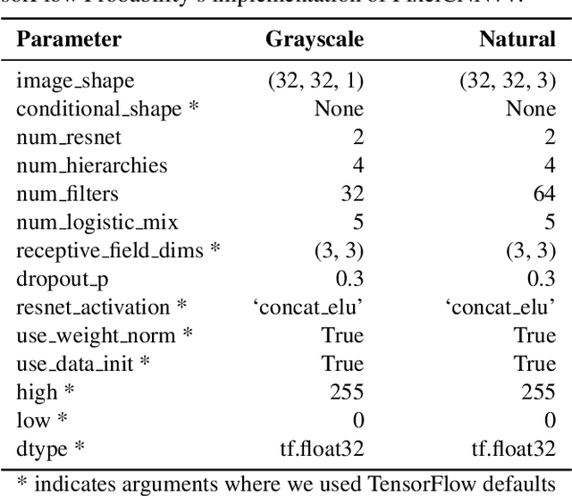 Figure 2 for Shaken, and Stirred: Long-Range Dependencies Enable Robust Outlier Detection with PixelCNN++