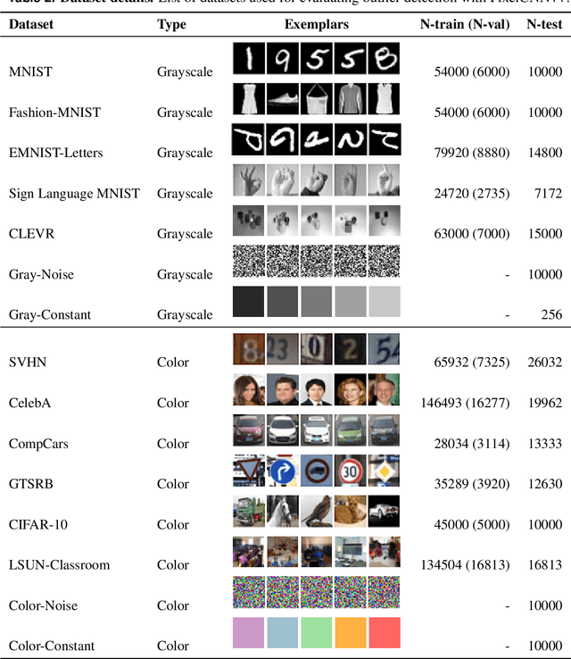 Figure 4 for Shaken, and Stirred: Long-Range Dependencies Enable Robust Outlier Detection with PixelCNN++