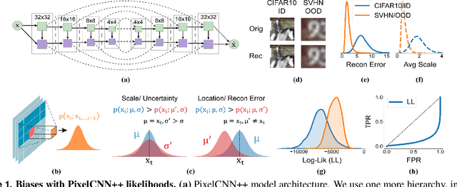 Figure 1 for Shaken, and Stirred: Long-Range Dependencies Enable Robust Outlier Detection with PixelCNN++