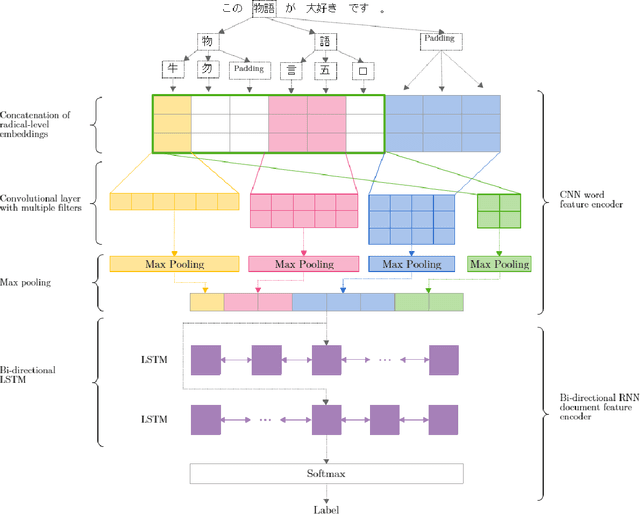 Figure 1 for Radical-level Ideograph Encoder for RNN-based Sentiment Analysis of Chinese and Japanese
