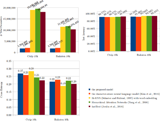 Figure 4 for Radical-level Ideograph Encoder for RNN-based Sentiment Analysis of Chinese and Japanese