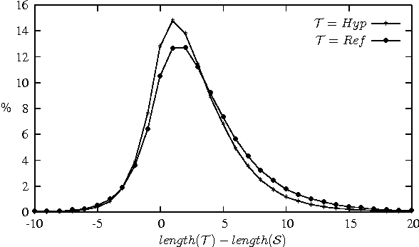 Figure 1 for Neural Machine Translation from Simplified Translations