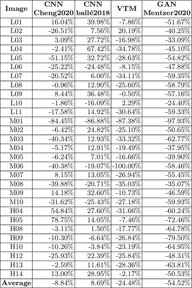 Figure 2 for Subjective evaluation of traditional and learning-based image coding methods