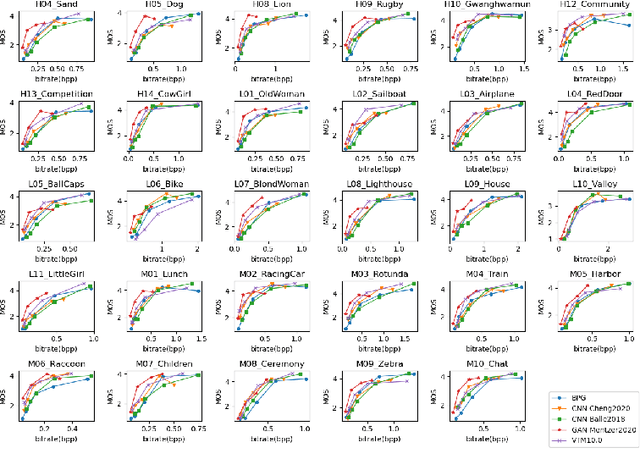 Figure 3 for Subjective evaluation of traditional and learning-based image coding methods