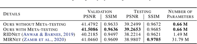 Figure 4 for Test-time Adaptation for Real Image Denoising via Meta-transfer Learning
