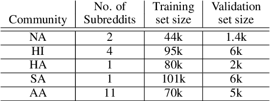Figure 1 for Suum Cuique: Studying Bias in Taboo Detection with a Community Perspective