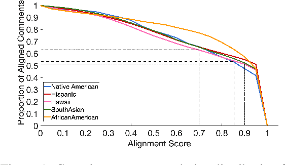 Figure 2 for Suum Cuique: Studying Bias in Taboo Detection with a Community Perspective