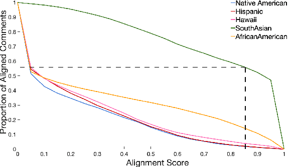 Figure 3 for Suum Cuique: Studying Bias in Taboo Detection with a Community Perspective