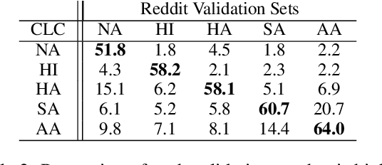 Figure 4 for Suum Cuique: Studying Bias in Taboo Detection with a Community Perspective