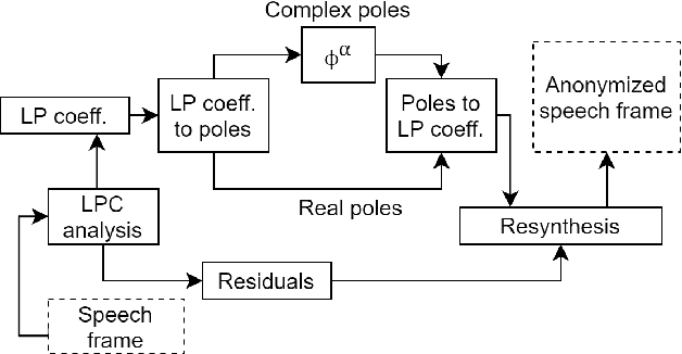 Figure 1 for Improving Security in McAdams Coefficient-Based Speaker Anonymization by Watermarking Method
