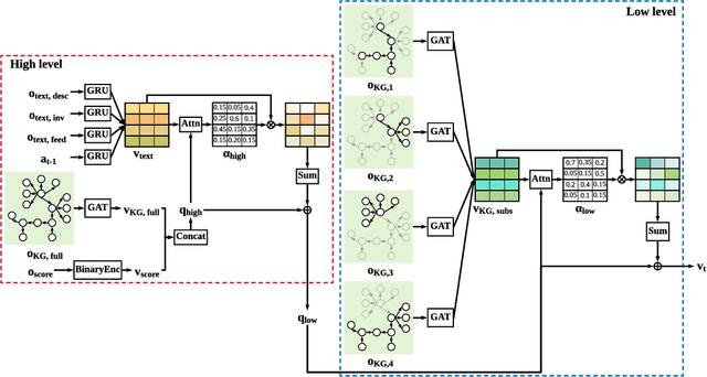 Figure 3 for Deep Reinforcement Learning with Stacked Hierarchical Attention for Text-based Games
