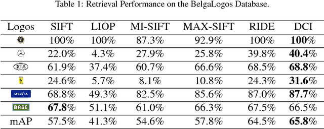 Figure 2 for DCI: Discriminative and Contrast Invertible Descriptor